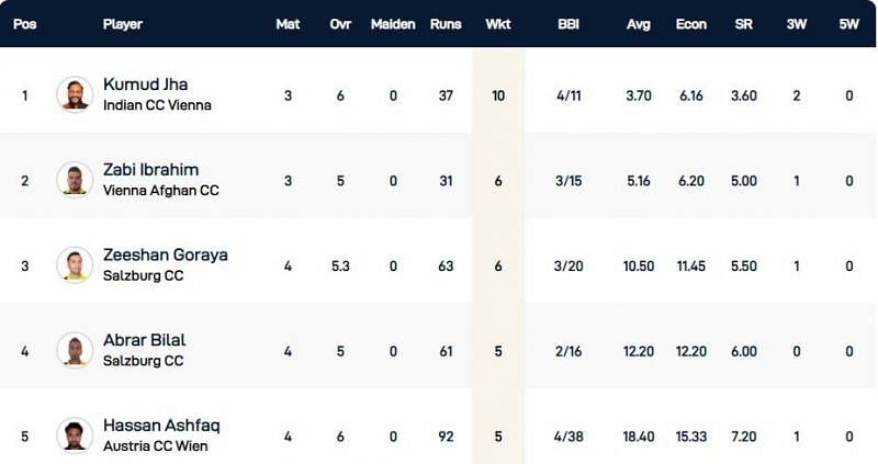 Vienna T10 League Highest Wicket-takers